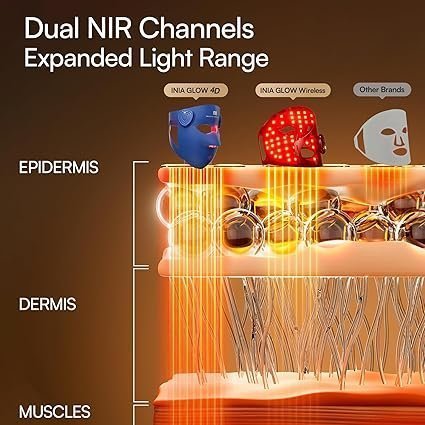INIA Glow 4D Wireless Red Light Therapy Mask for face – Dual NIR, 320 LEDs, 4 Modes, Under-Eye Cooling, Cordless & Rechargeable LED Face Mask for Home & Travel, Skincare Gifts for Women Mom Wife, Blue - Image 5