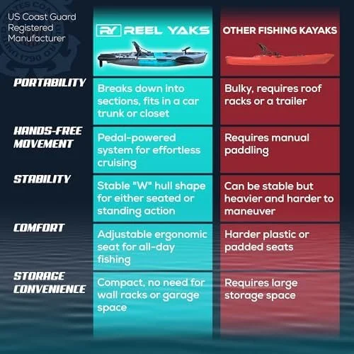 Reel Yaks Raptor Modular Fishing Kayak – 9.5ft Lightweight Sit On Top Kayak for Adults & Youth – Stable & Portable, Ideal Space-Saving Design for Travels – 380lbs Capacity - Image 2